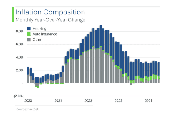 Composición de la inflación