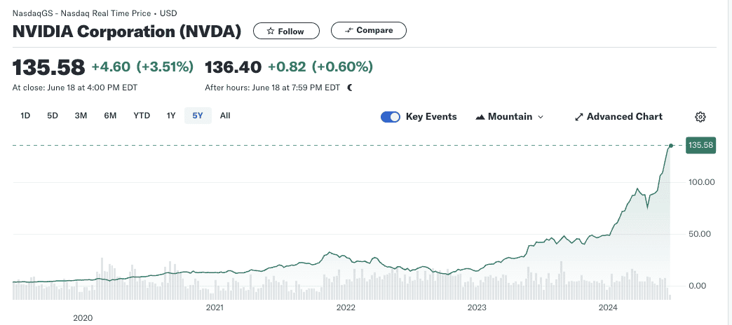 英伟达公司 NVDA 股票