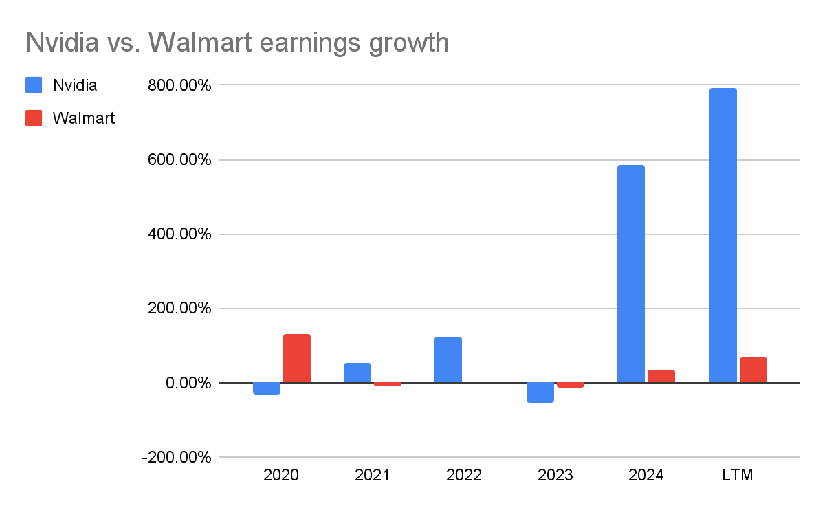 英伟达与沃尔玛盈利增长对比