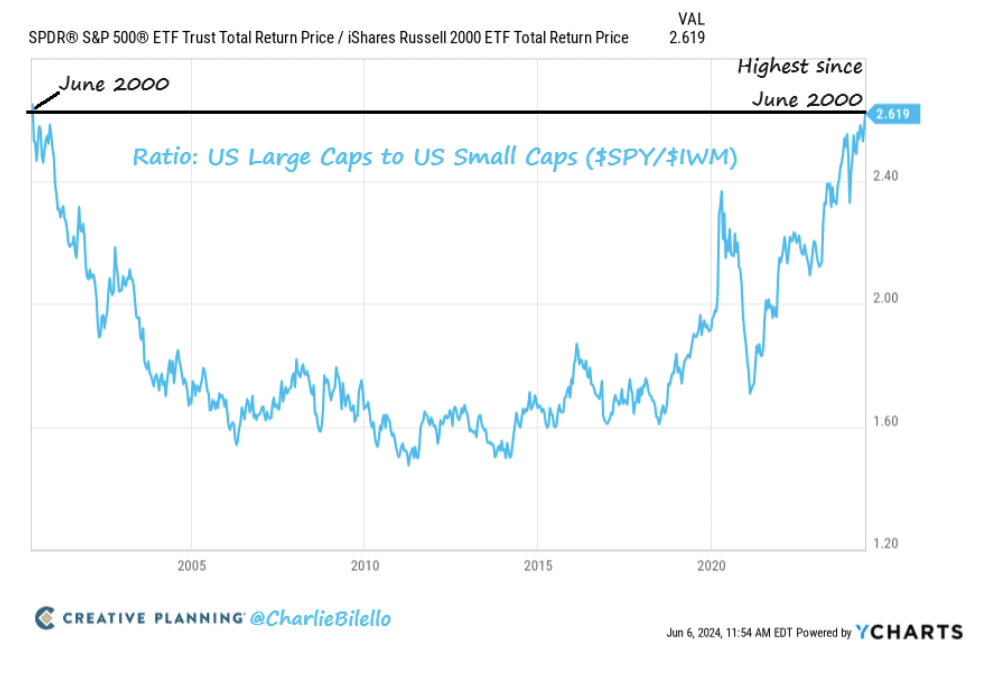 Ratio Large Caps vs Small Caps