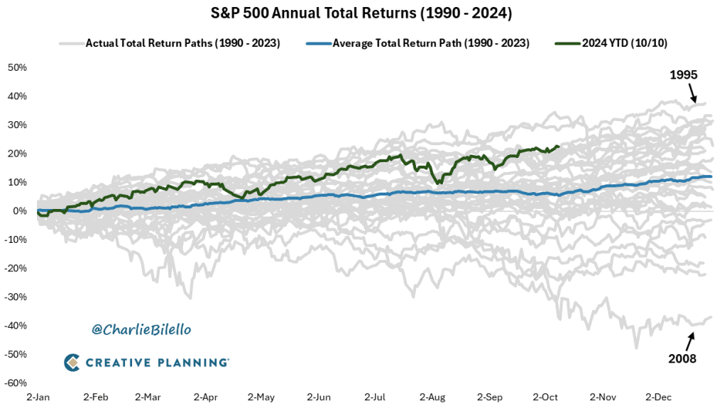 SP500 年度总回报