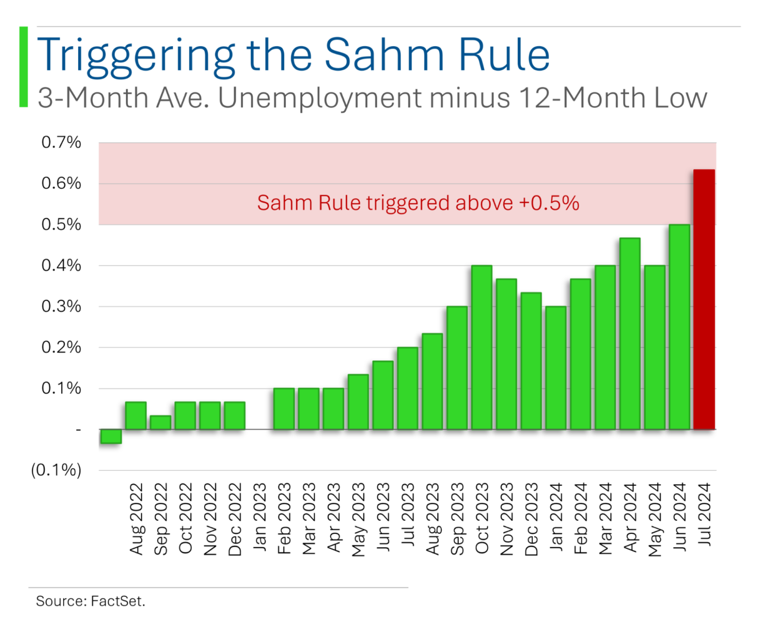 Sahm Rule