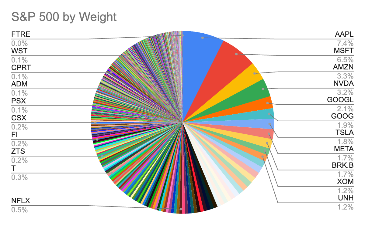 S&P500 by Weight