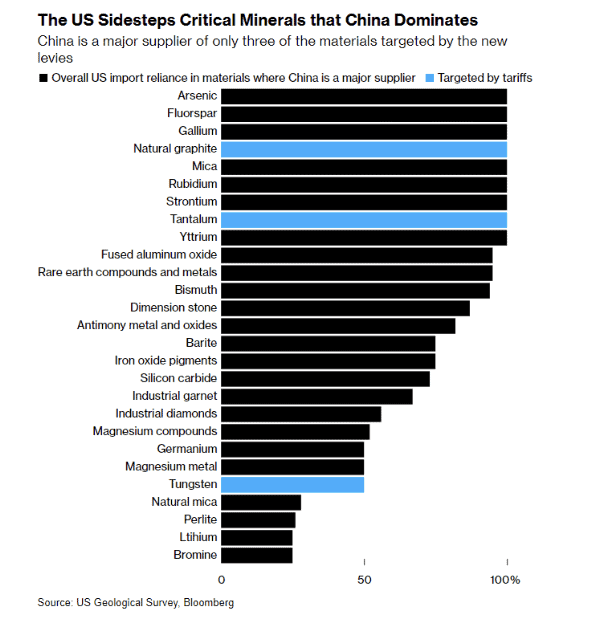 The US Sidesteps Critical Minerals that China Dominates