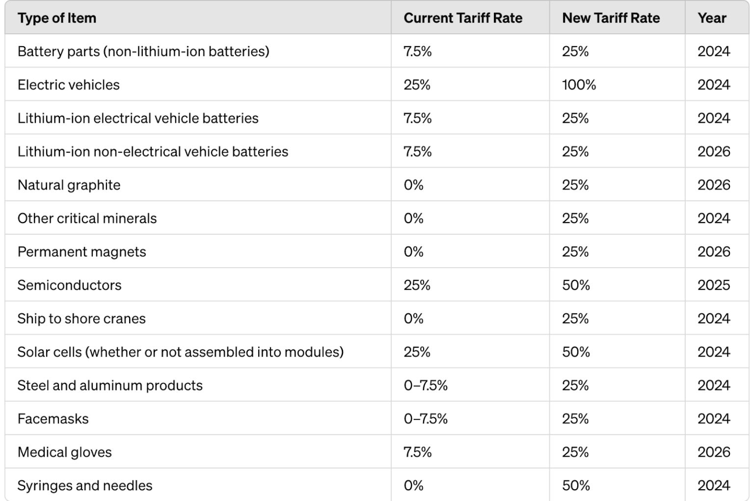 Inflation Table