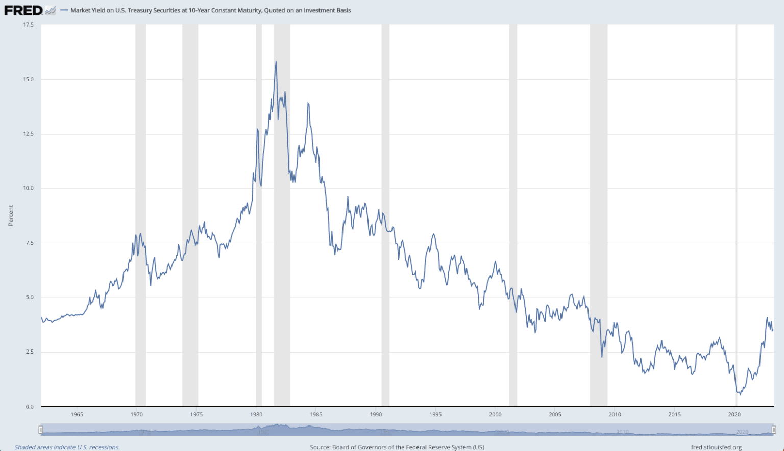 Market Yield