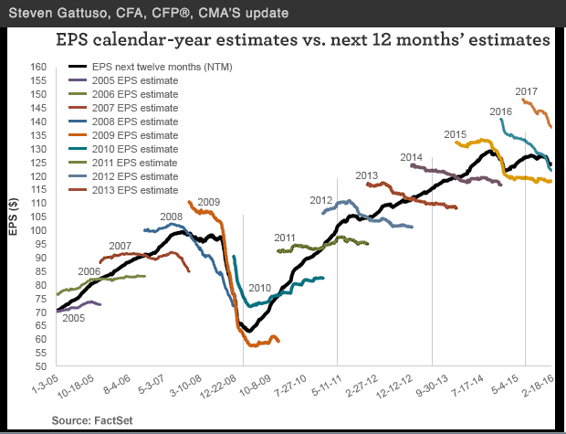 EPS Estimates Stock Market