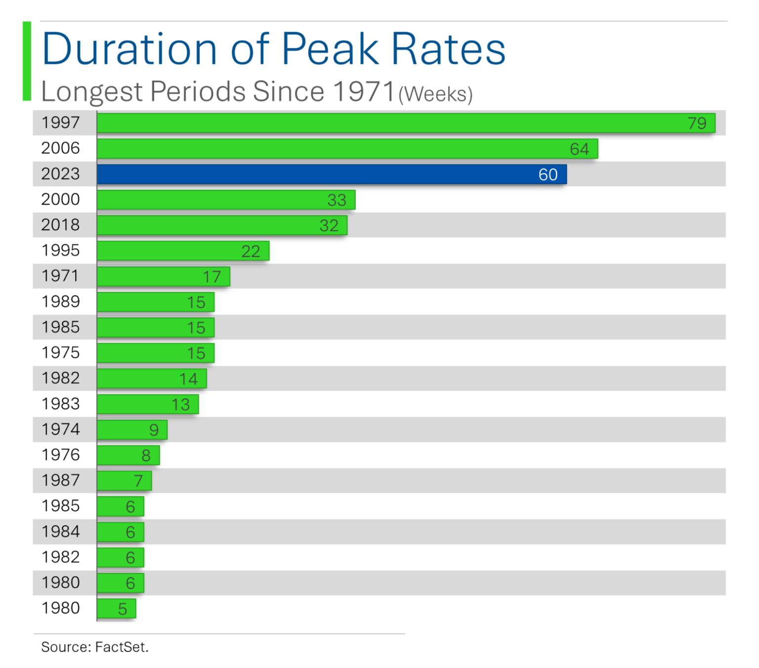 Duration of Peak Rates